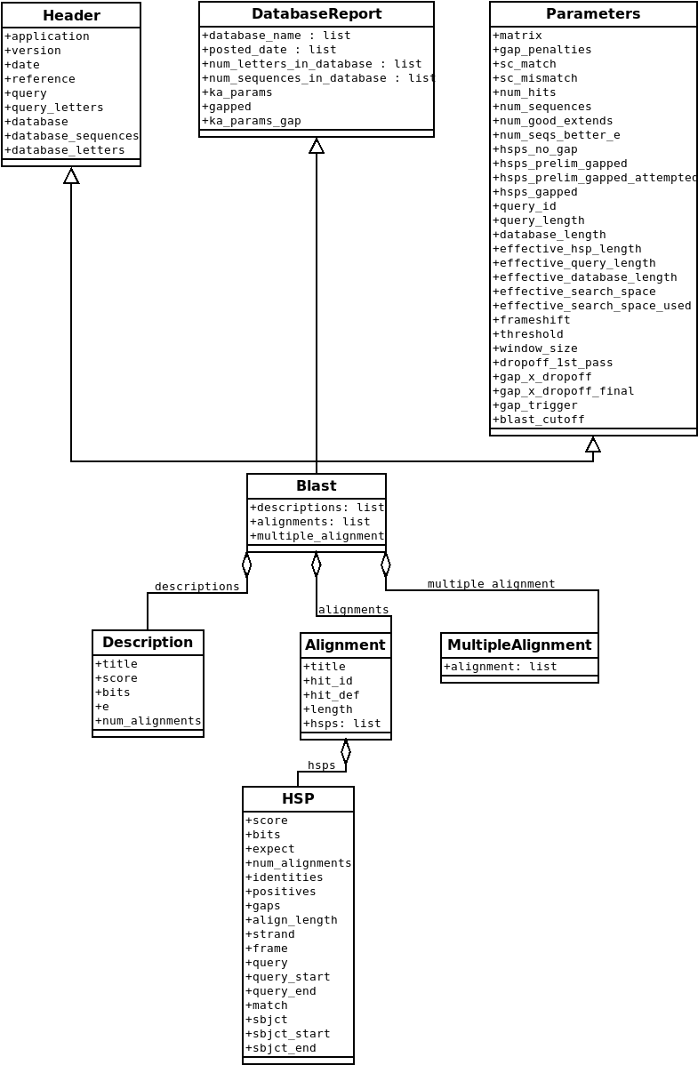 Class diagram for the Blast Record class representing a report
