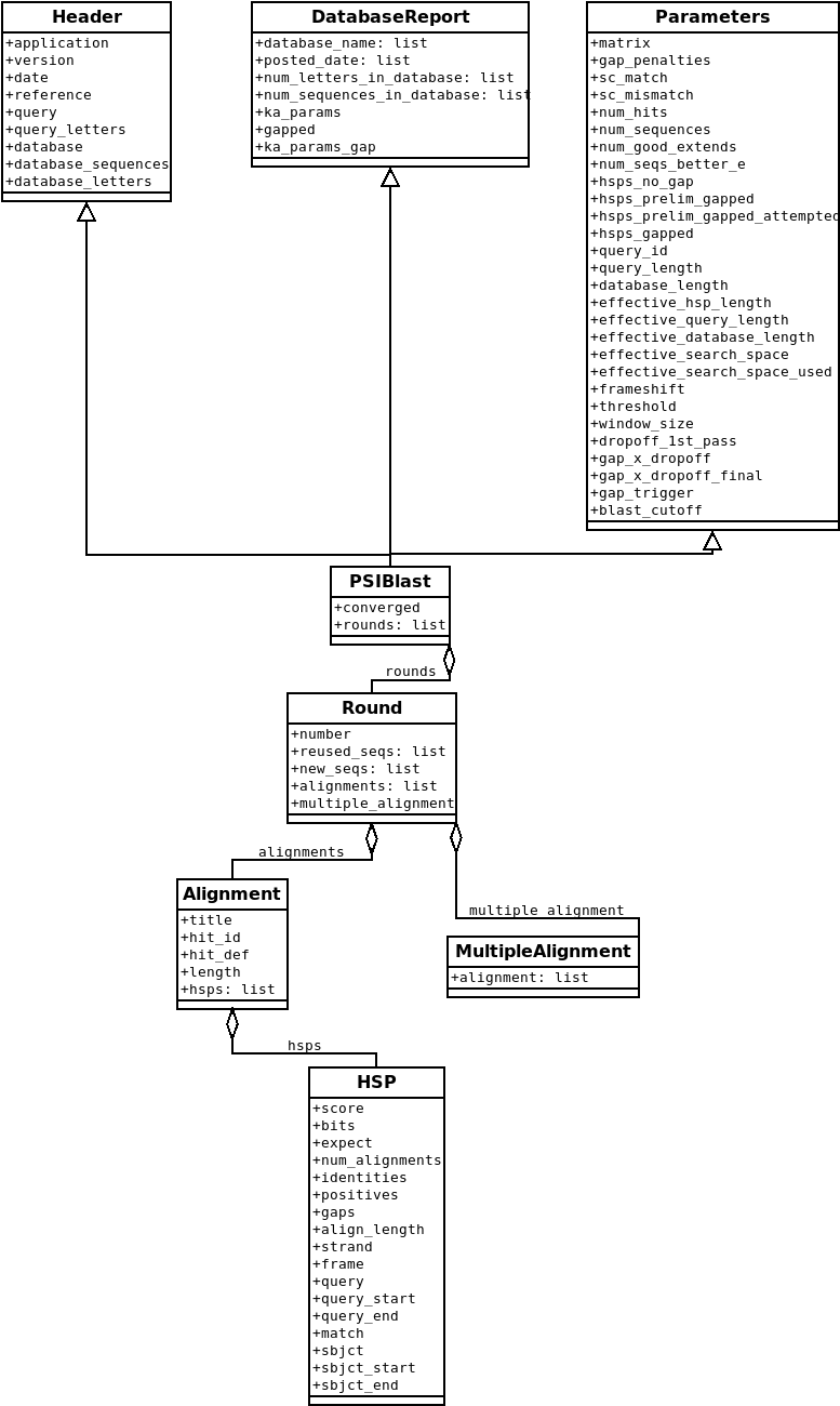 Class diagram for the PSIBlast Record class.