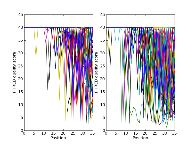 Quality plot for some paired end reads.