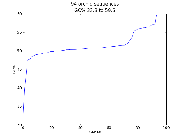 Histogram of orchid sequence lengths.