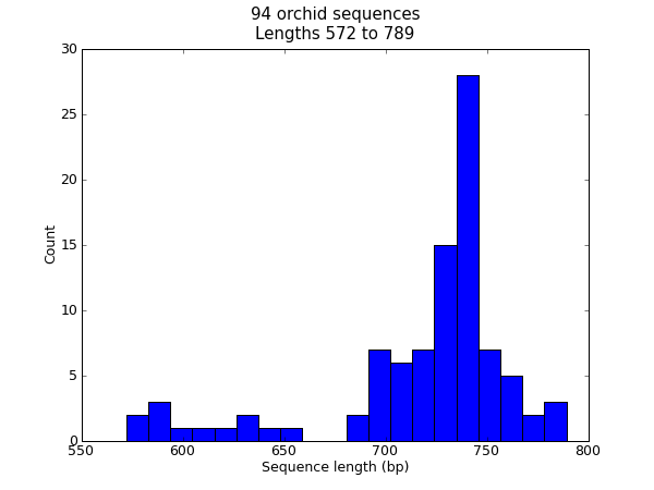 Histogram of orchid sequence lengths.